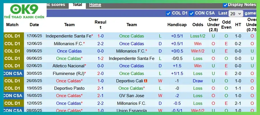 Thống kê phong độ 10 trận đấu gần nhất của Once Caldas Thống kê phong độ 10 trận đấu gần nhất của Once Caldas